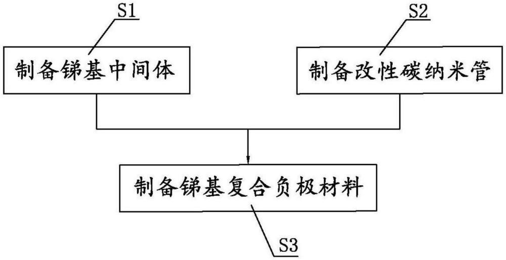 一種銻基復(fù)合負(fù)極材料及其制備方法與應(yīng)用