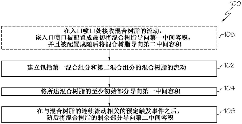 用于管道式樹(shù)脂混合的方法與流程