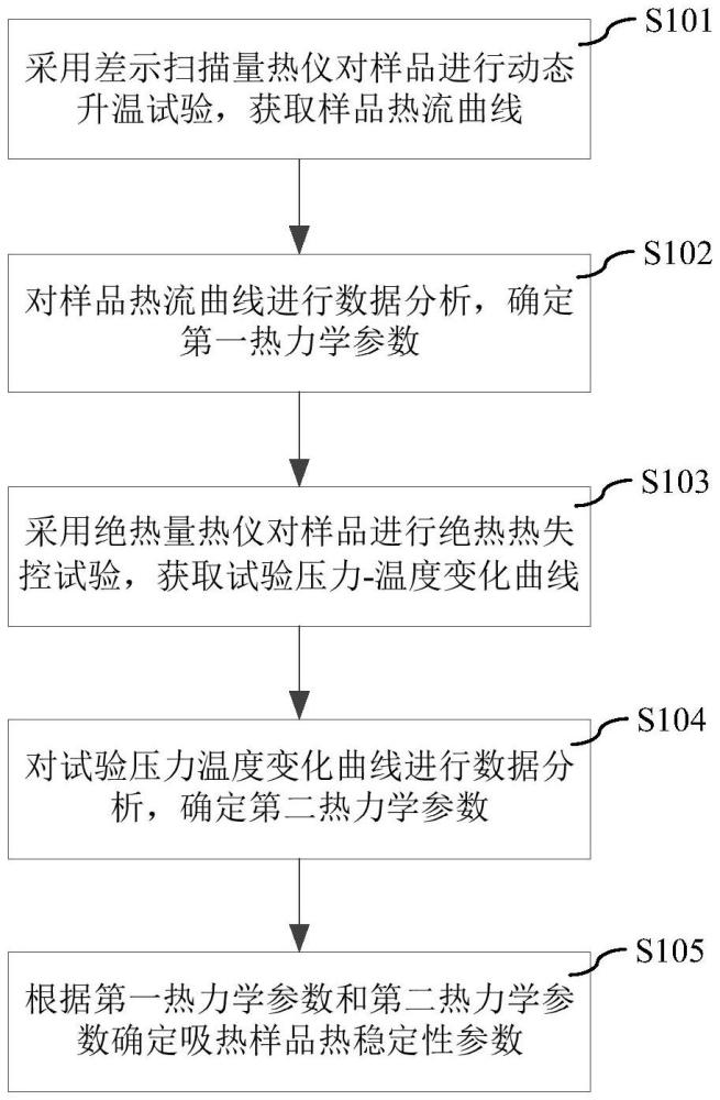 一種吸熱樣品熱穩(wěn)定性分析方法與流程