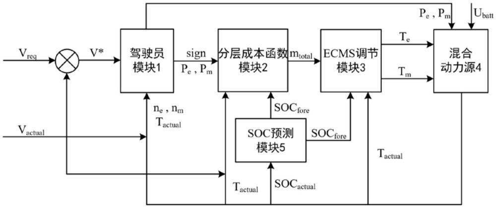 一種混合動(dòng)力車輛多成本能量管理策略構(gòu)造方法