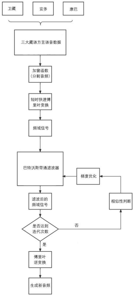 一種基于快速傅里葉變換的藏語語音數(shù)據(jù)生成方法