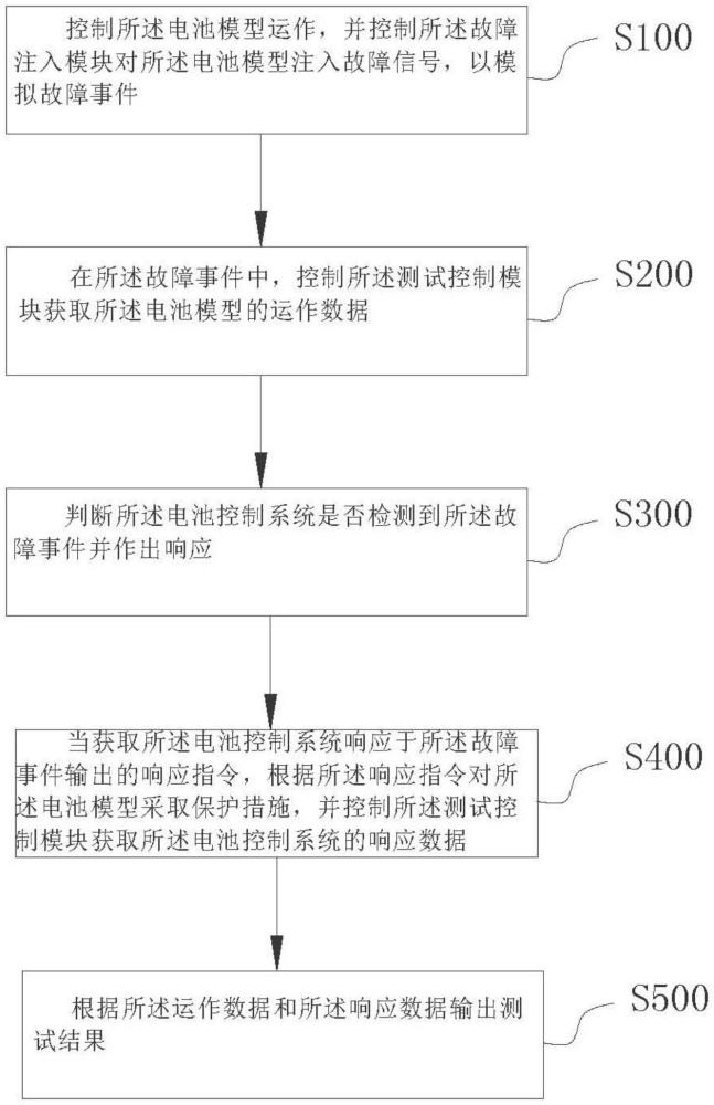 電池控制系統(tǒng)的測(cè)試方法及測(cè)試系統(tǒng)與流程