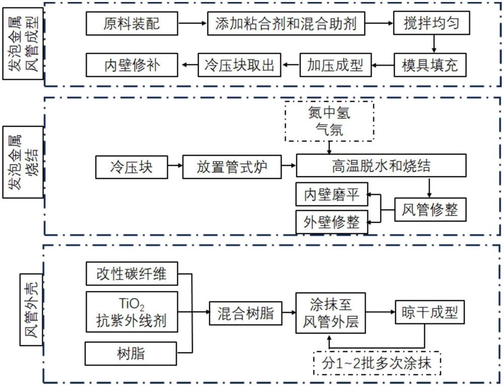 一種泡沫金屬基的防靜電風(fēng)管及其制作方法、應(yīng)用與流程