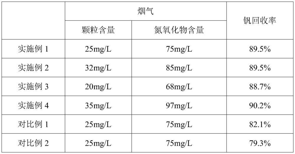 一種鈉化提釩中廢水和廢氣的綜合利用方法與流程