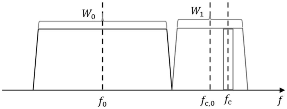 5G基站帶內(nèi)窄帶阻塞測試的干擾信號(hào)中心頻率計(jì)算方法與流程