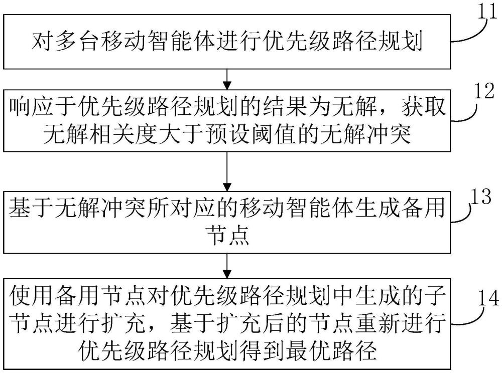 路徑規(guī)劃方法、路徑規(guī)劃裝置以及計(jì)算機(jī)存儲介質(zhì)與流程