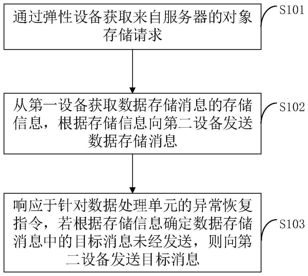 一种存储控制方法和相关装置与流程