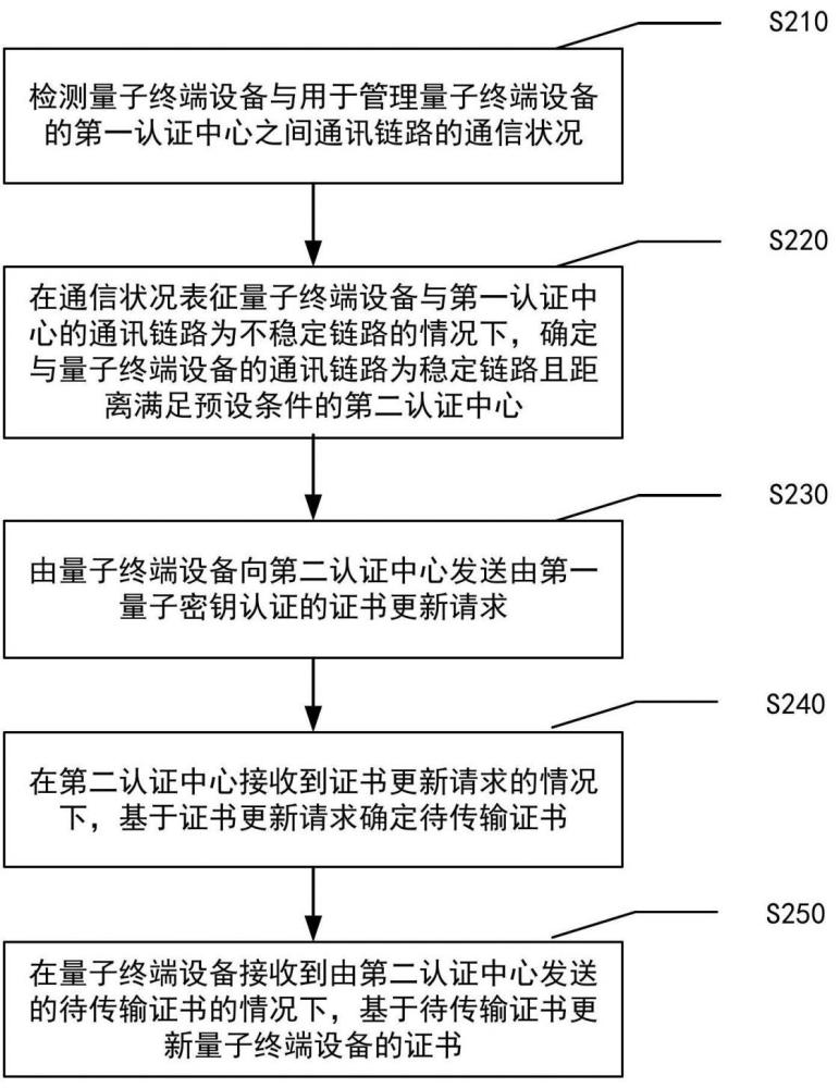 量子網(wǎng)絡(luò)的證書更新方法、裝置、設(shè)備及介質(zhì)