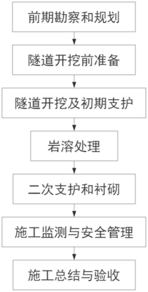 一種隧道穿越巖溶發(fā)育區(qū)防坍塌綜合處治施工工藝的制作方法