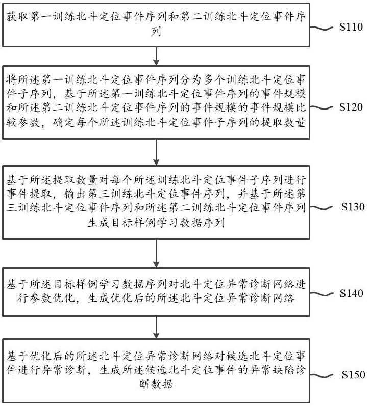 基于人工智能的北斗定位信息處理方法及系統(tǒng)與流程