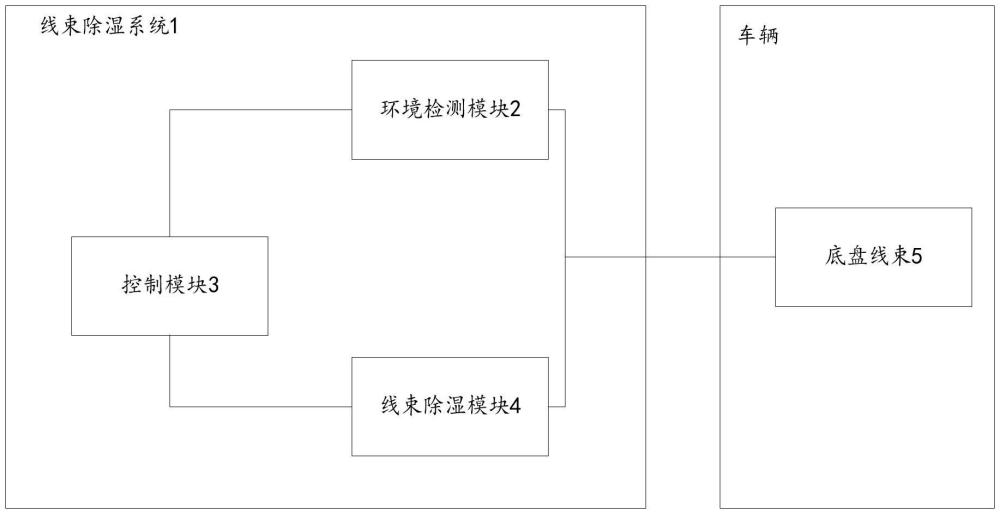 線束除濕系統(tǒng)、底盤線束的除濕方法、車輛、介質(zhì)及產(chǎn)品與流程