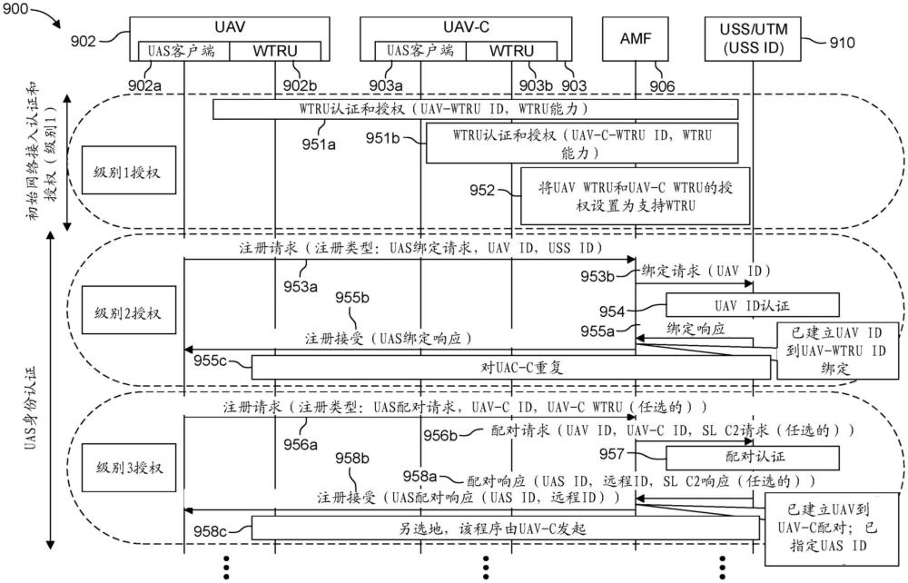 用于無人機(jī)系統(tǒng)（UAS）標(biāo)識、綁定和配對的方法和裝置與流程