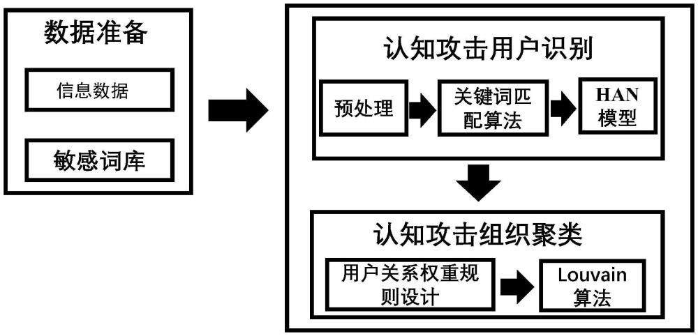 一種基于文本檢測(cè)和權(quán)重分配的惡意認(rèn)知攻擊組織挖掘方法和裝置