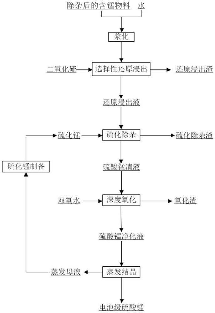 電池級硫酸錳的制備方法與流程