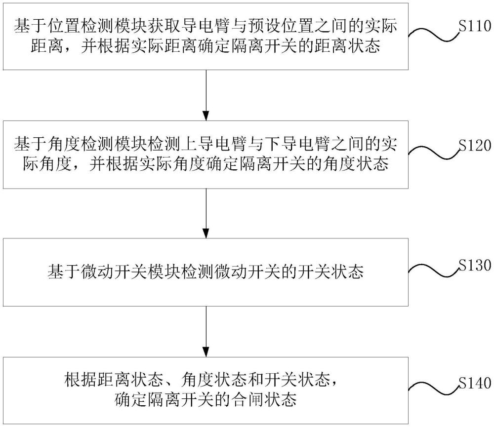 一種隔離開關(guān)合閘到位的判斷方法、裝置及存儲介質(zhì)與流程