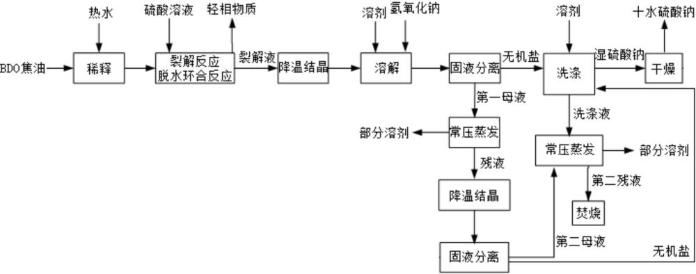 一種BDO焦油的回收處理方法與流程