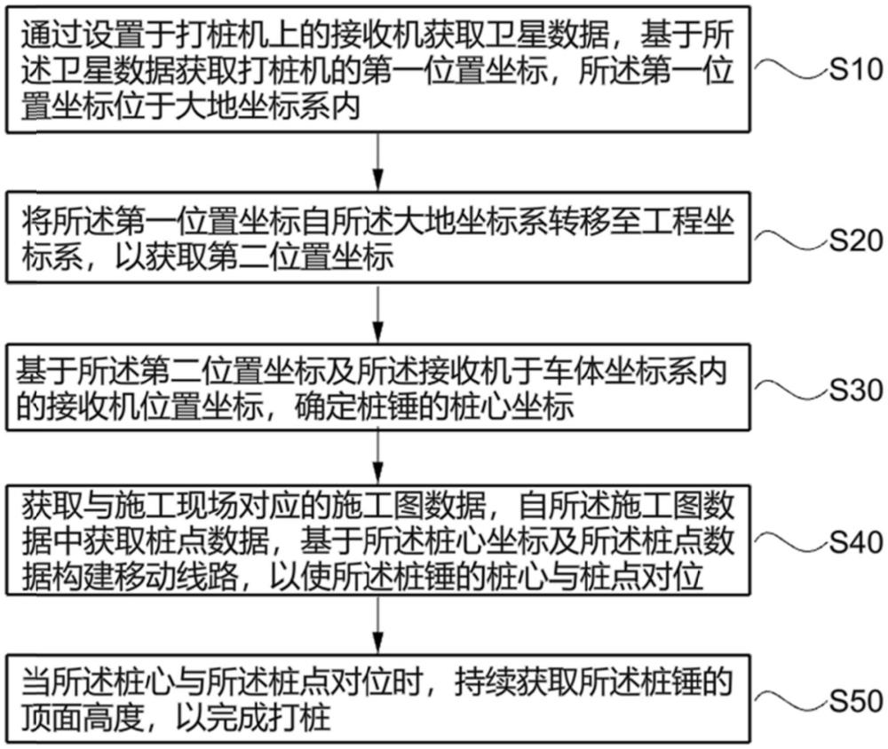 一種基于北斗導(dǎo)航的打樁機(jī)自動(dòng)定位方法及系統(tǒng)與流程