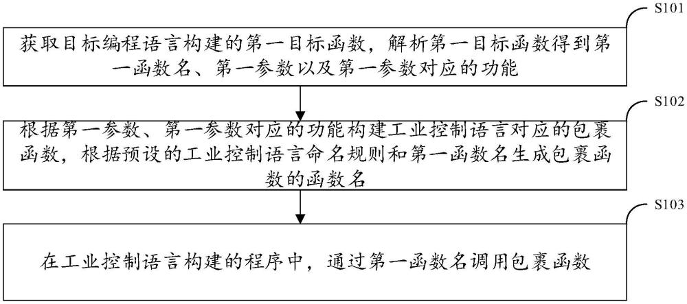 工業(yè)控制語言的處理方法、裝置、電子設(shè)備及存儲介質(zhì)與流程