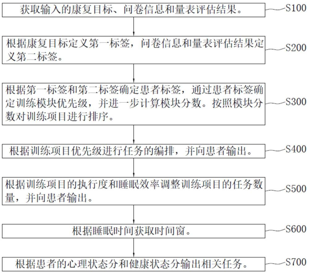 一種失眠康復(fù)訓(xùn)練方案生成方法、裝置、電子設(shè)備及介質(zhì)與流程