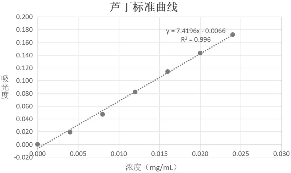 思茅松松塔黃酮及多糖的提取方法