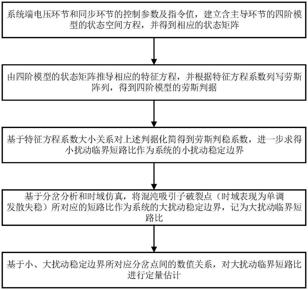 構(gòu)網(wǎng)型變流器并網(wǎng)系統(tǒng)臨界短路比計(jì)算方法和系統(tǒng)