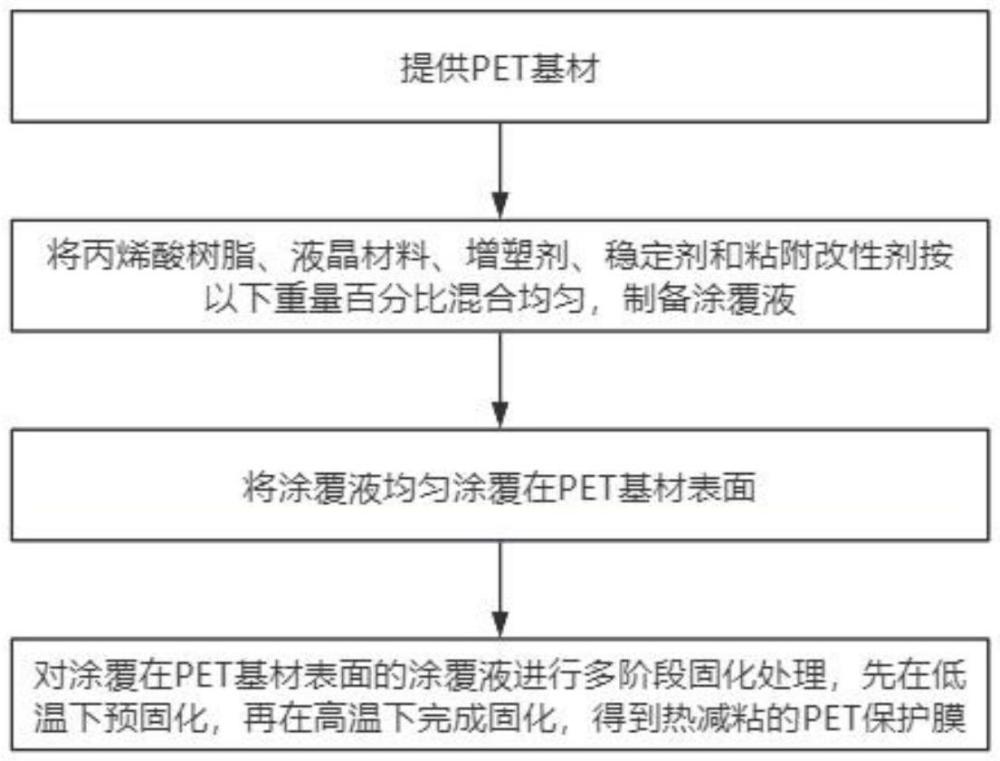 一種熱減粘的PET保護(hù)膜的制作方法