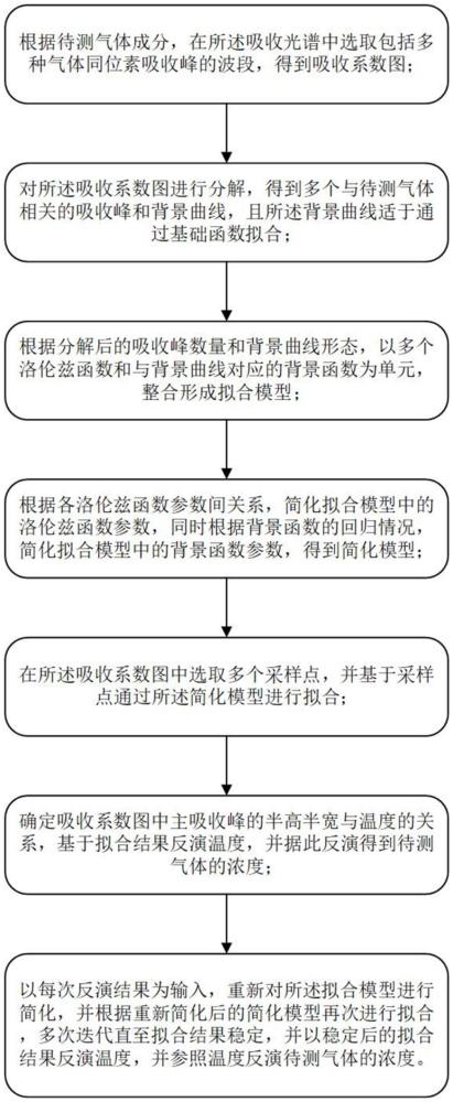 一種基于吸收光譜激光雷達(dá)的多組分氣體濃度和溫度探測(cè)方法