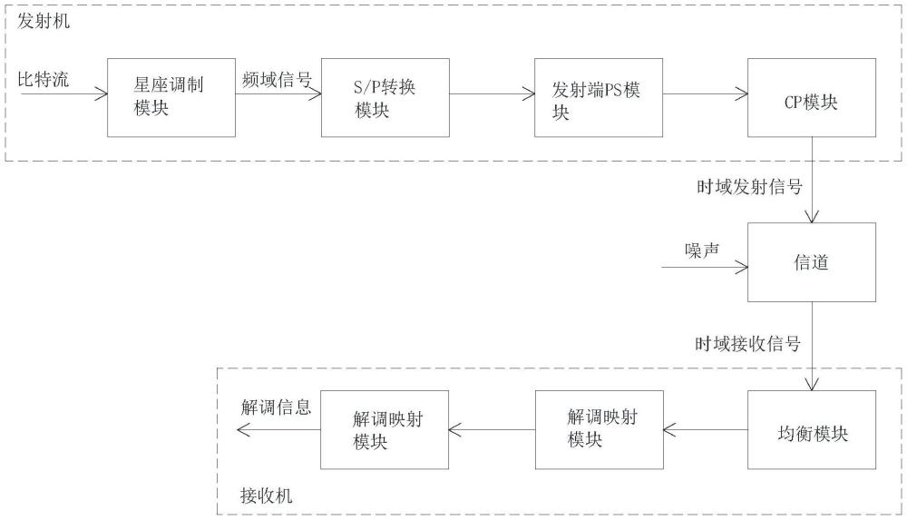 一種基于脈沖成型調(diào)制實現(xiàn)的PAPR抑制算法