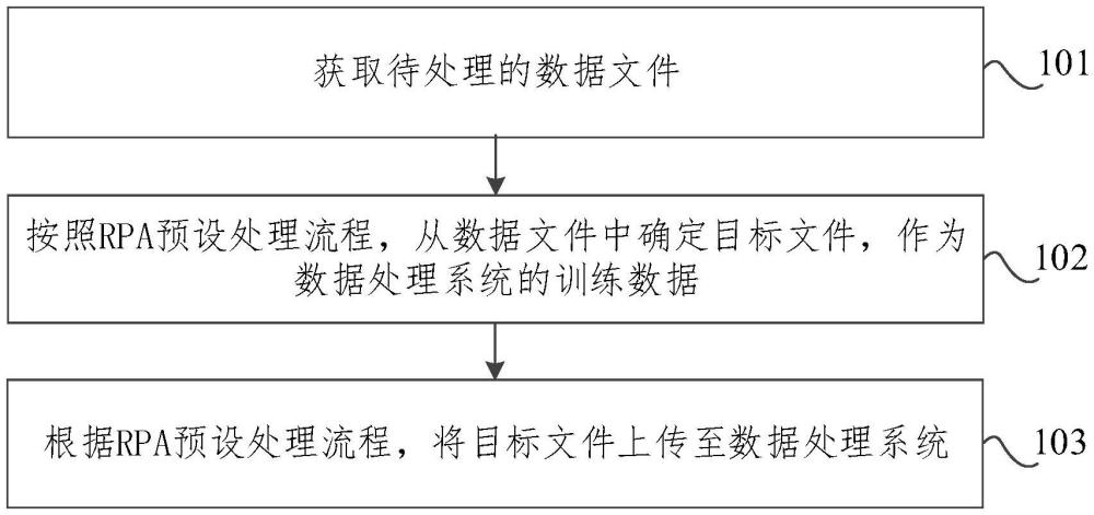 數(shù)據(jù)處理方法、裝置、存儲介質及電子設備與流程