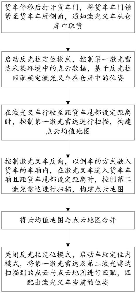 基于雙雷達(dá)的叉車自動(dòng)定位方法及系統(tǒng)與流程