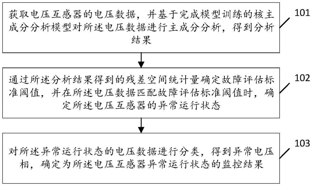 電壓互感器運(yùn)行狀態(tài)監(jiān)測(cè)方法及裝置與流程