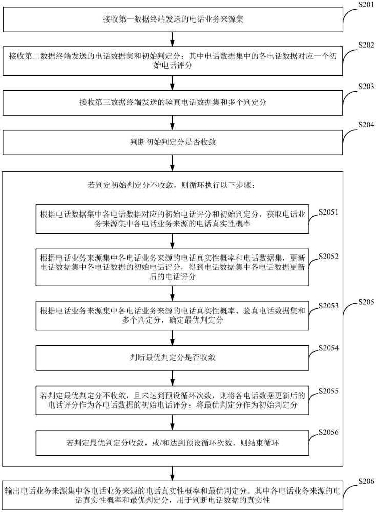 電話數(shù)據(jù)的處理方法、裝置、服務(wù)器、存儲介質(zhì)及產(chǎn)品與流程