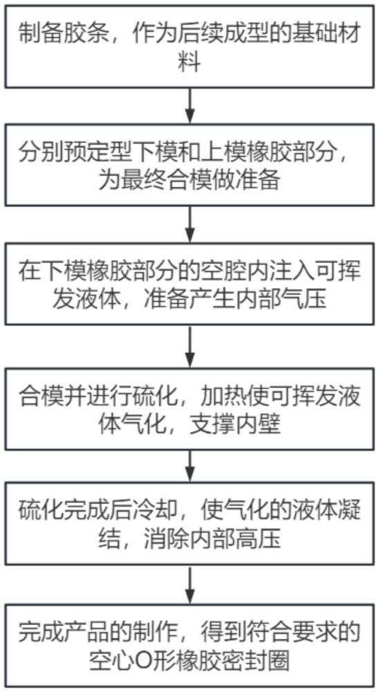 利用液體氣化支撐的空心O形橡膠密封圈成型方法與流程