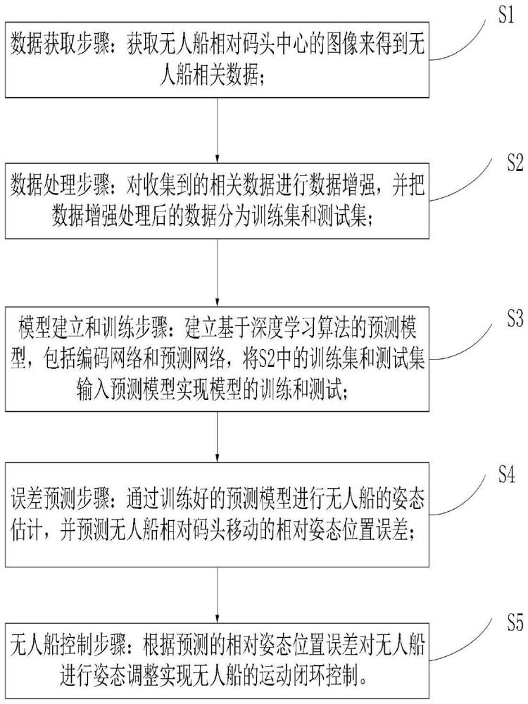 一種基于自監(jiān)督學習的無人船自主對接碼頭方法及系統(tǒng)