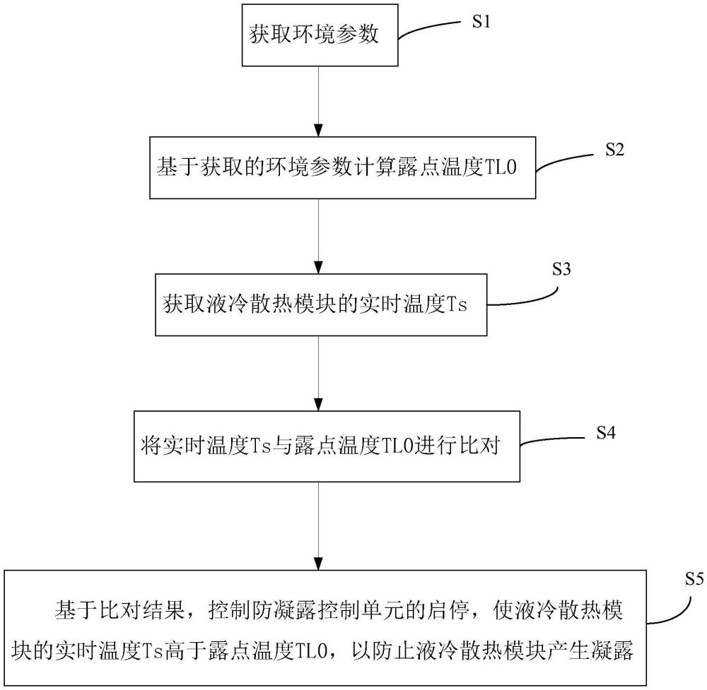 一種防凝露控制方法、裝置、介質(zhì)、電子設(shè)備及空調(diào)與流程