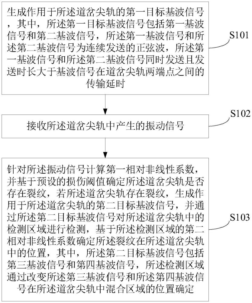 一種基于非線性超聲導(dǎo)波的道岔尖軌裂紋檢測(cè)方法及裝置