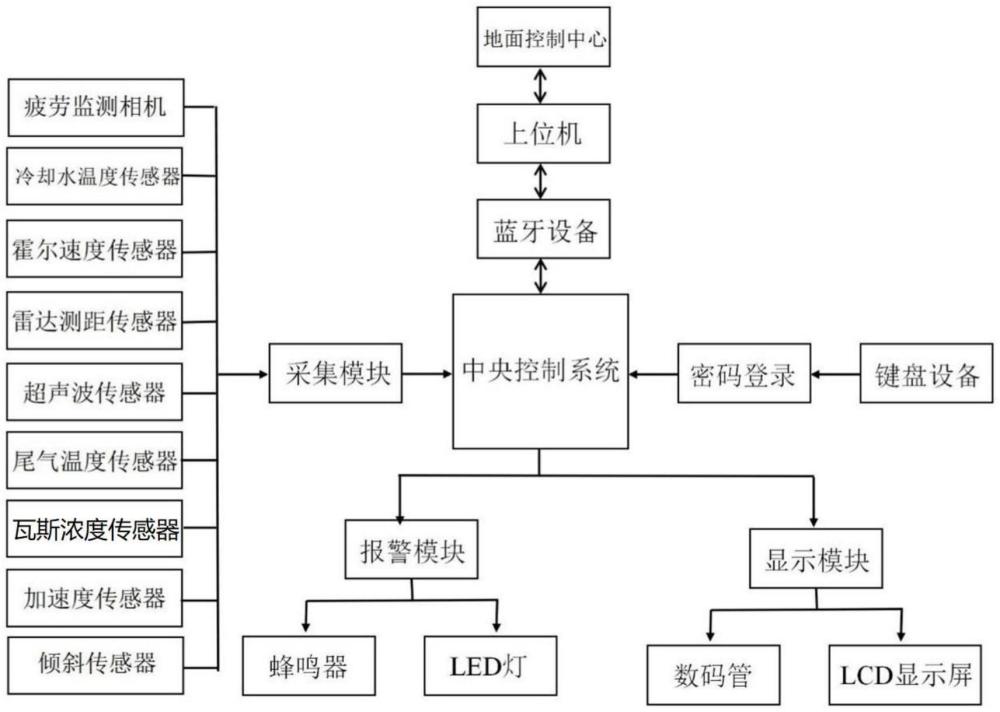 一種礦用無軌膠輪車智能安全管理系統(tǒng)的制作方法