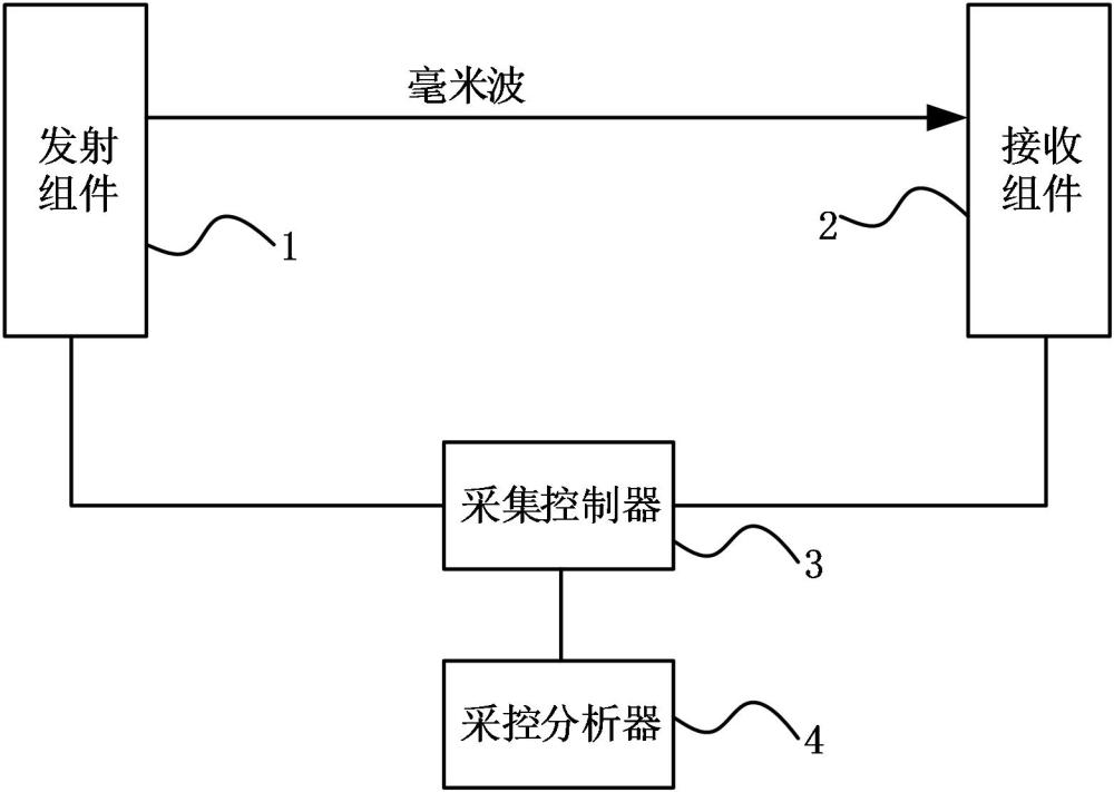 毫米波收發(fā)信道自動(dòng)測(cè)試系統(tǒng)及測(cè)試方法與流程