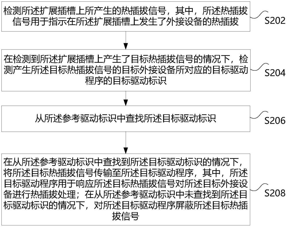 外接設(shè)備的熱插拔控制方法、裝置、存儲介質(zhì)和電子設(shè)備與流程