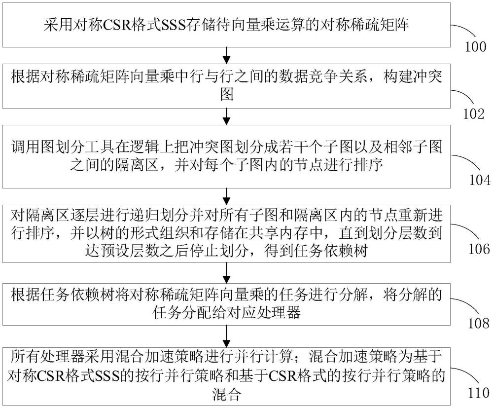 對(duì)稱稀疏矩陣向量乘混合加速方法、裝置和設(shè)備