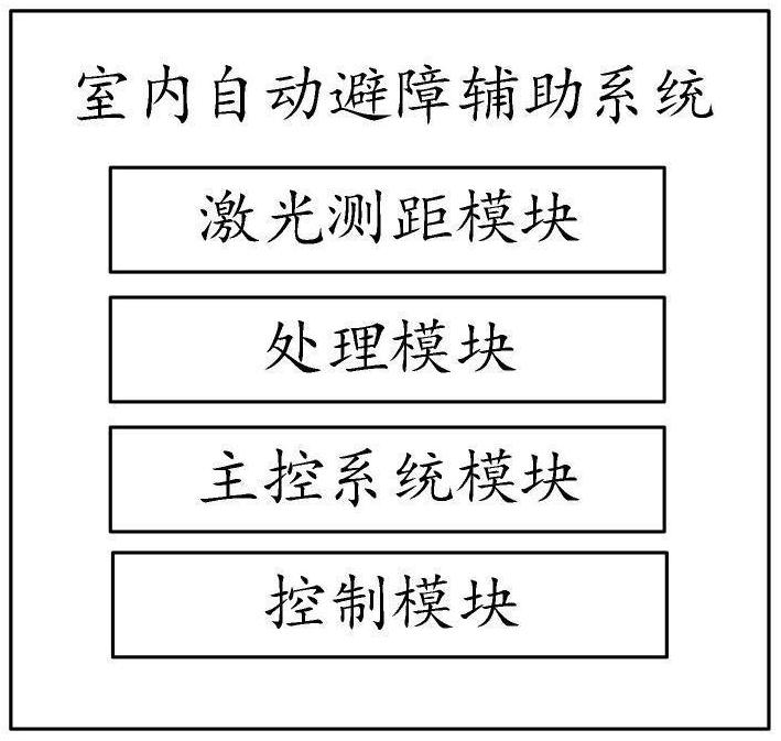 一種室內(nèi)自動(dòng)避障輔助系統(tǒng)