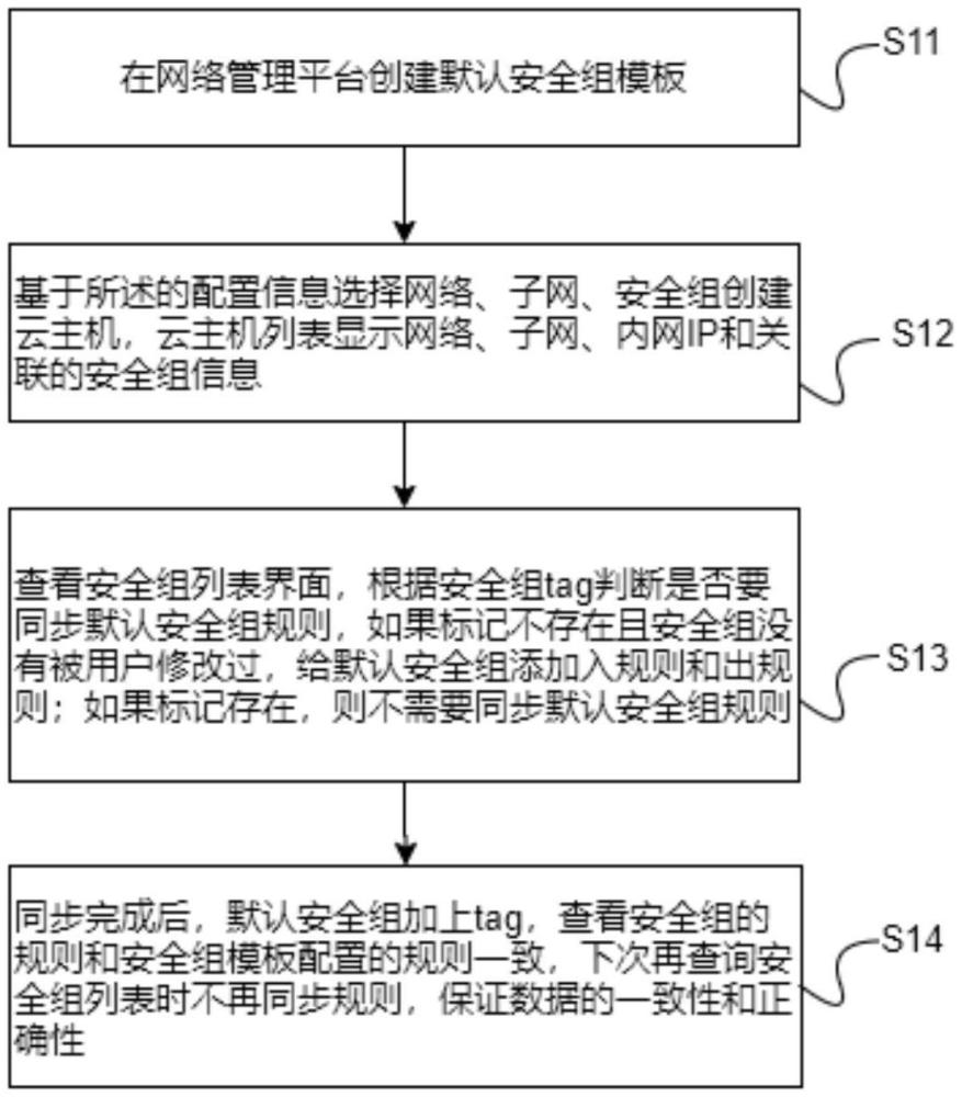 一種配置模板同步默認(rèn)安全組規(guī)則的方法與流程