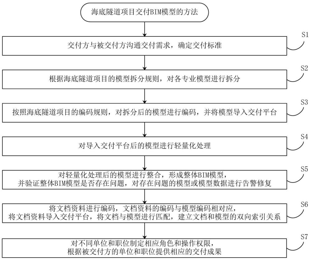 一種海底隧道項(xiàng)目交付BIM模型的方法和系統(tǒng)與流程