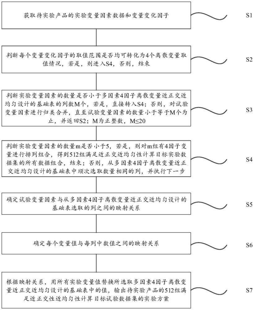 多因素4因子的近正交近均勻?qū)嶒灧桨冈O計方法和系統(tǒng)與流程