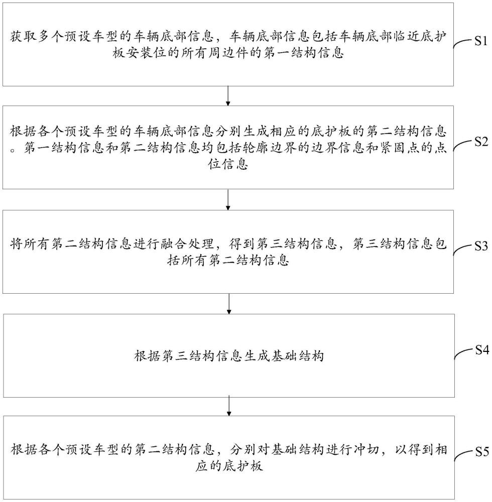 一種底護(hù)板通用化設(shè)計(jì)制造方法及裝置與流程