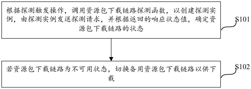 基于請(qǐng)求對(duì)資源包下載鏈路探測(cè)的方法及裝置與流程