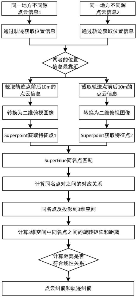 一種基于深度學(xué)習(xí)的三維點云自動化糾偏方法和系統(tǒng)與流程