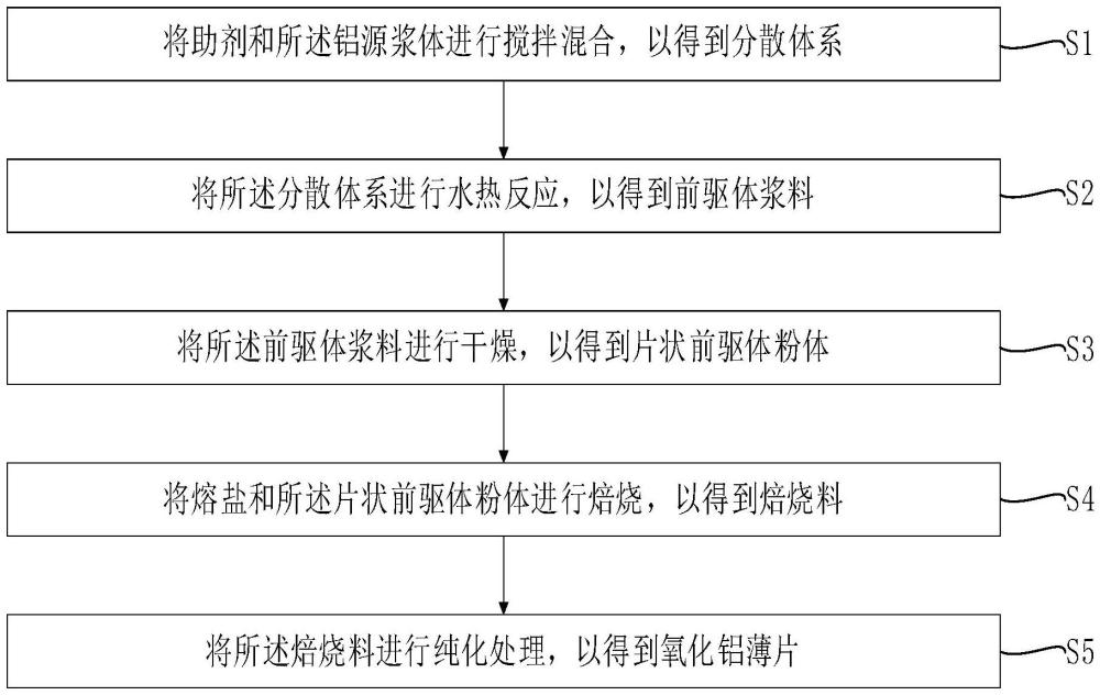 一種具有高徑厚比的氧化鋁薄片及制備方法與流程