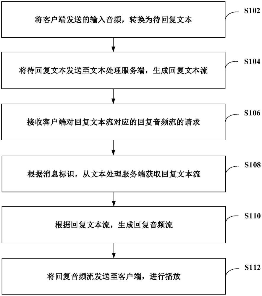 音頻交互的處理方法、系統(tǒng)、服務(wù)端、客戶端和電子設(shè)備與流程