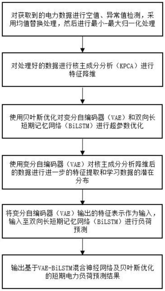 一種基于VAE-BiLSTM混合神經(jīng)網(wǎng)絡(luò)及貝葉斯優(yōu)化的短期電力負荷預(yù)測方法、系統(tǒng)、設(shè)備及介質(zhì)